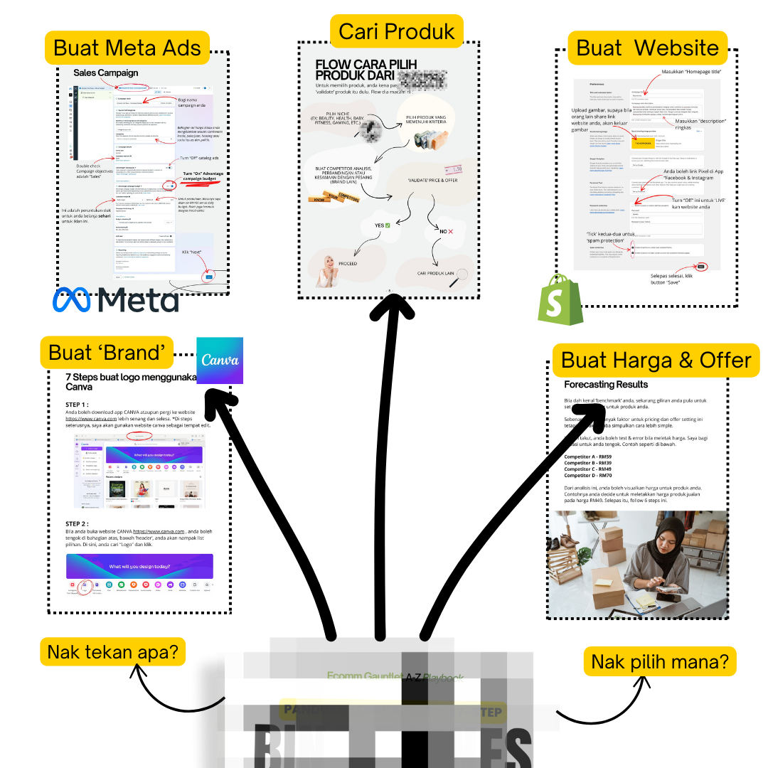 Ecomm Gauntlet : Panduan Lengkap Bina Bisnes E-commerce